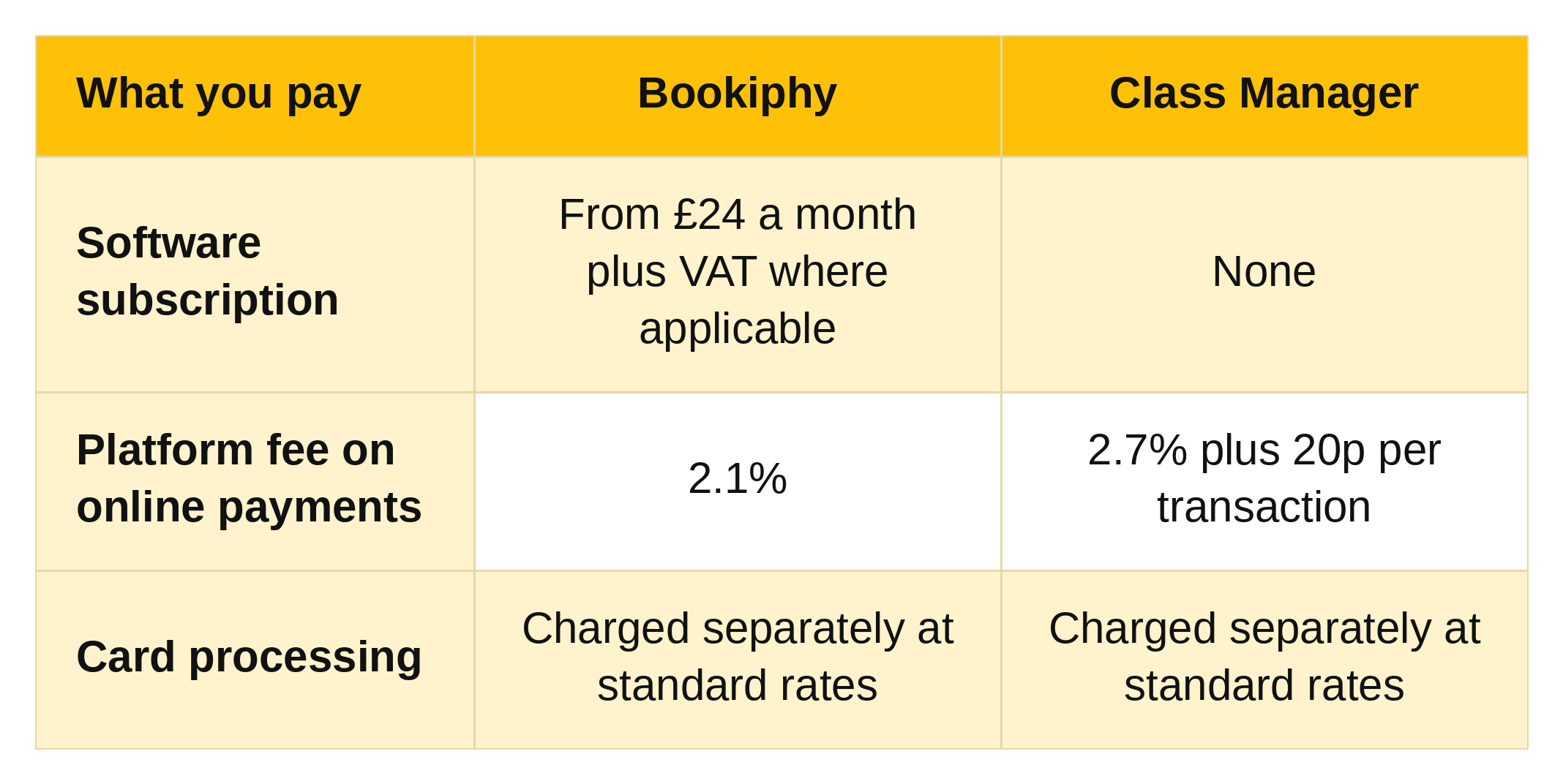Table comparing Bookiphy and Class Manager fees. Bookiphy costs from £24 a month plus VAT with a 2.1% platform fee. Class Manager has no subscription and charges 2.7% plus 20p per transaction. Card processing is charged separately on both.
