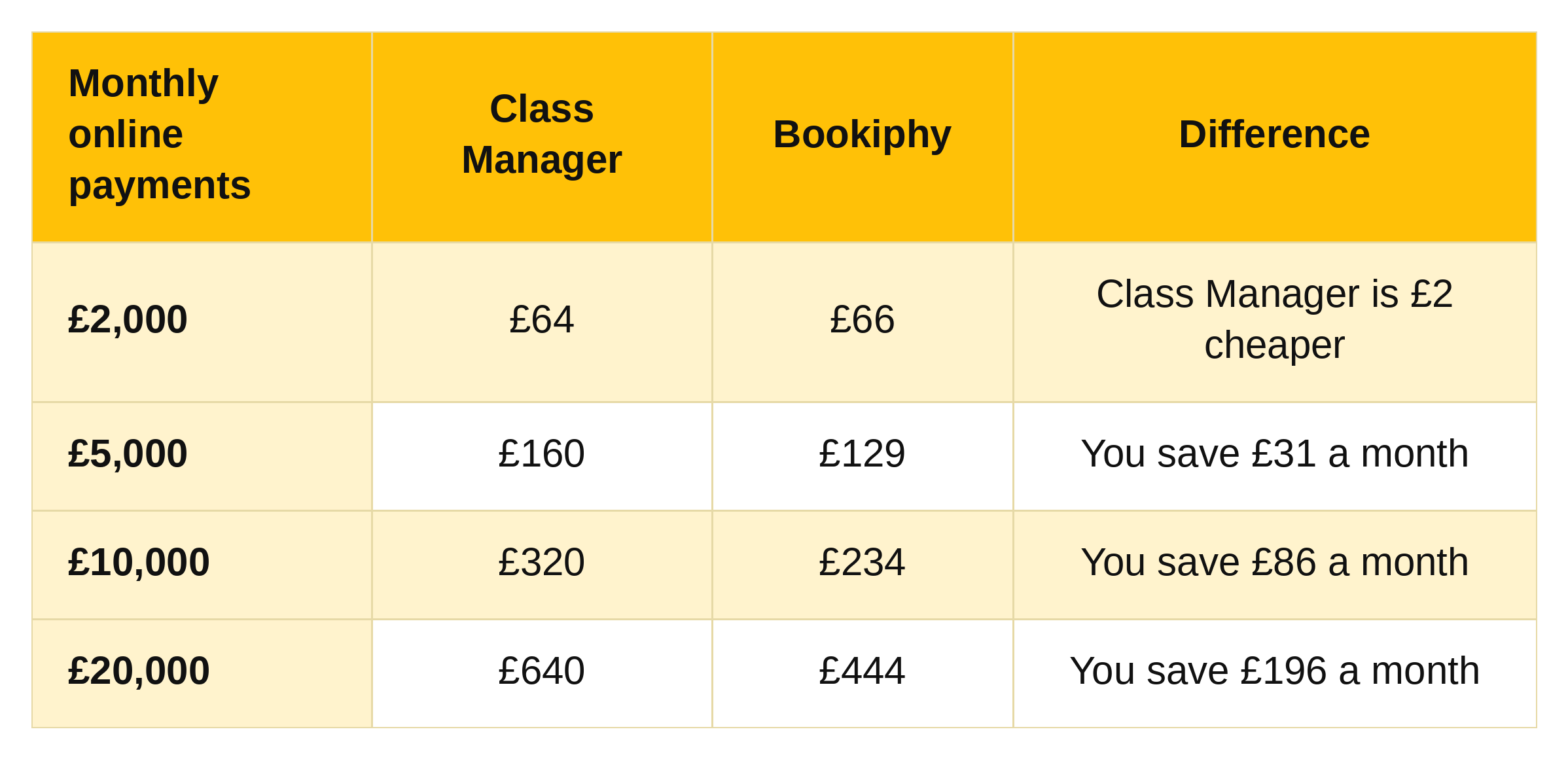 Monthly cost by payment volume. At £2,000 Class Manager is £2 cheaper. At £5,000 Bookiphy saves £31 a month, at £10,000 it saves £86, and at £20,000 it saves £196.